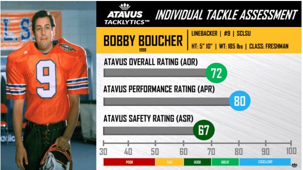Grading Bobby Boucher's legendary tackling in 'The Waterboy' - Atavus